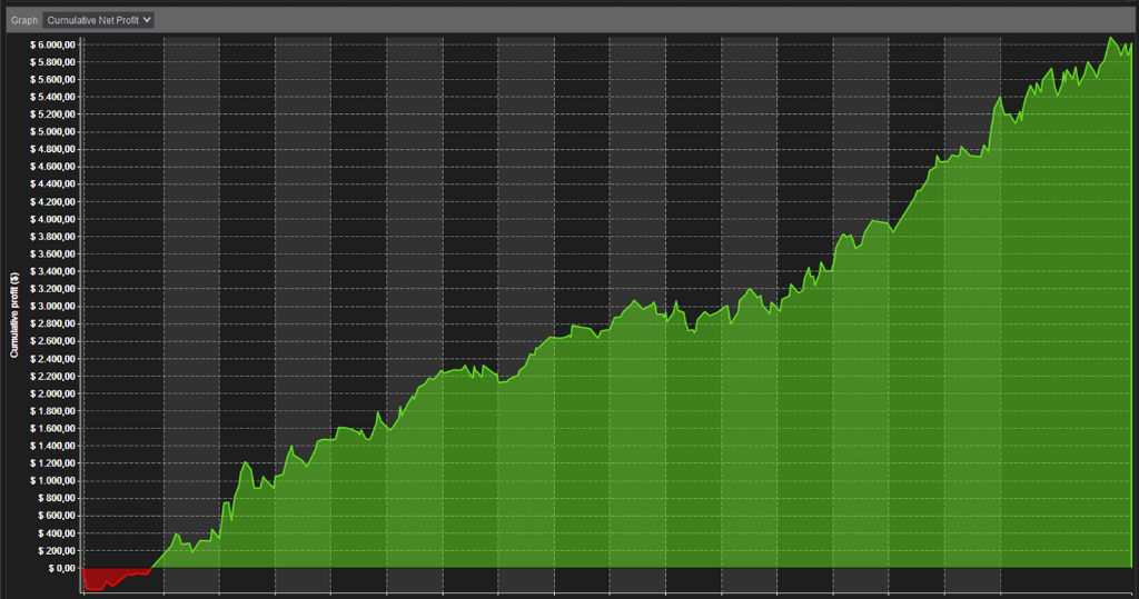 NinjaBot AI Trend Strategy Performance